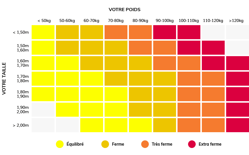 Tableau de critères de choix du type de matelas 