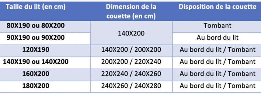 tableau correspondance taille du lit en fonction de la couette